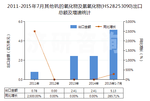 2011-2015年7月其他釩的氧化物及氫氧化物(HS28253090)出口總額及增速統(tǒng)計